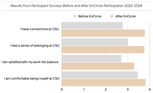 Table showing changes in EnCircle participant outcomes from 2022 to 2024.